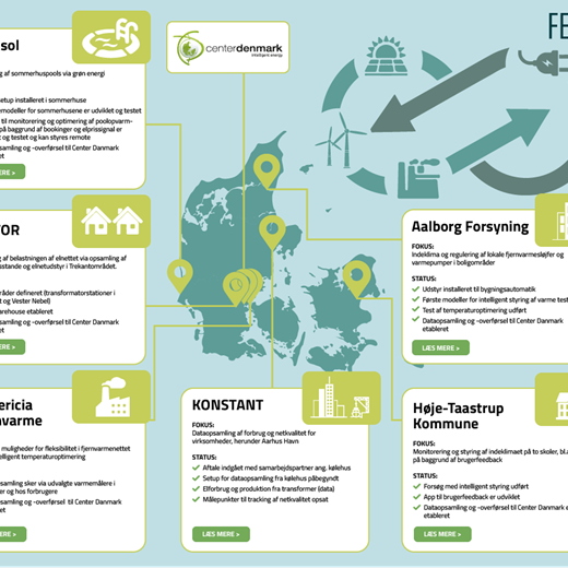 Living Labs Oversigt Web